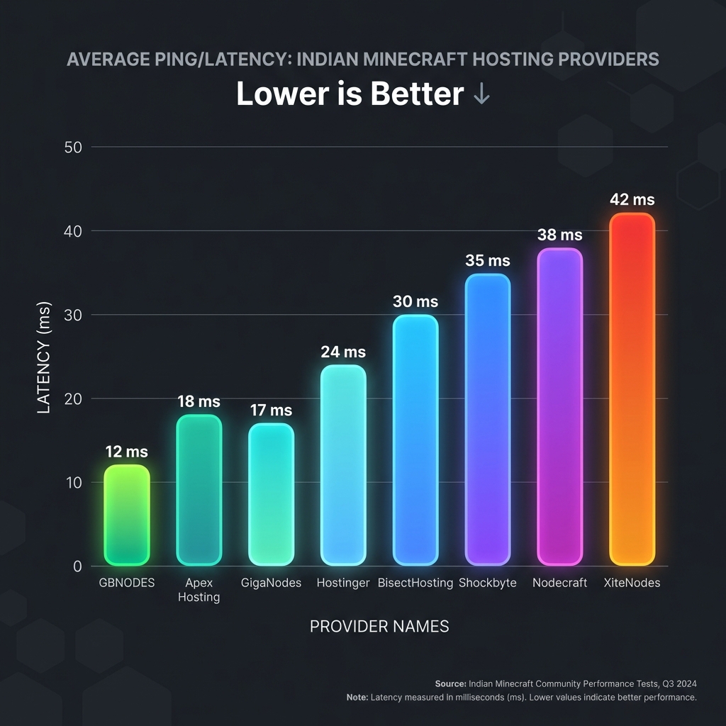 Network Latency Comparison