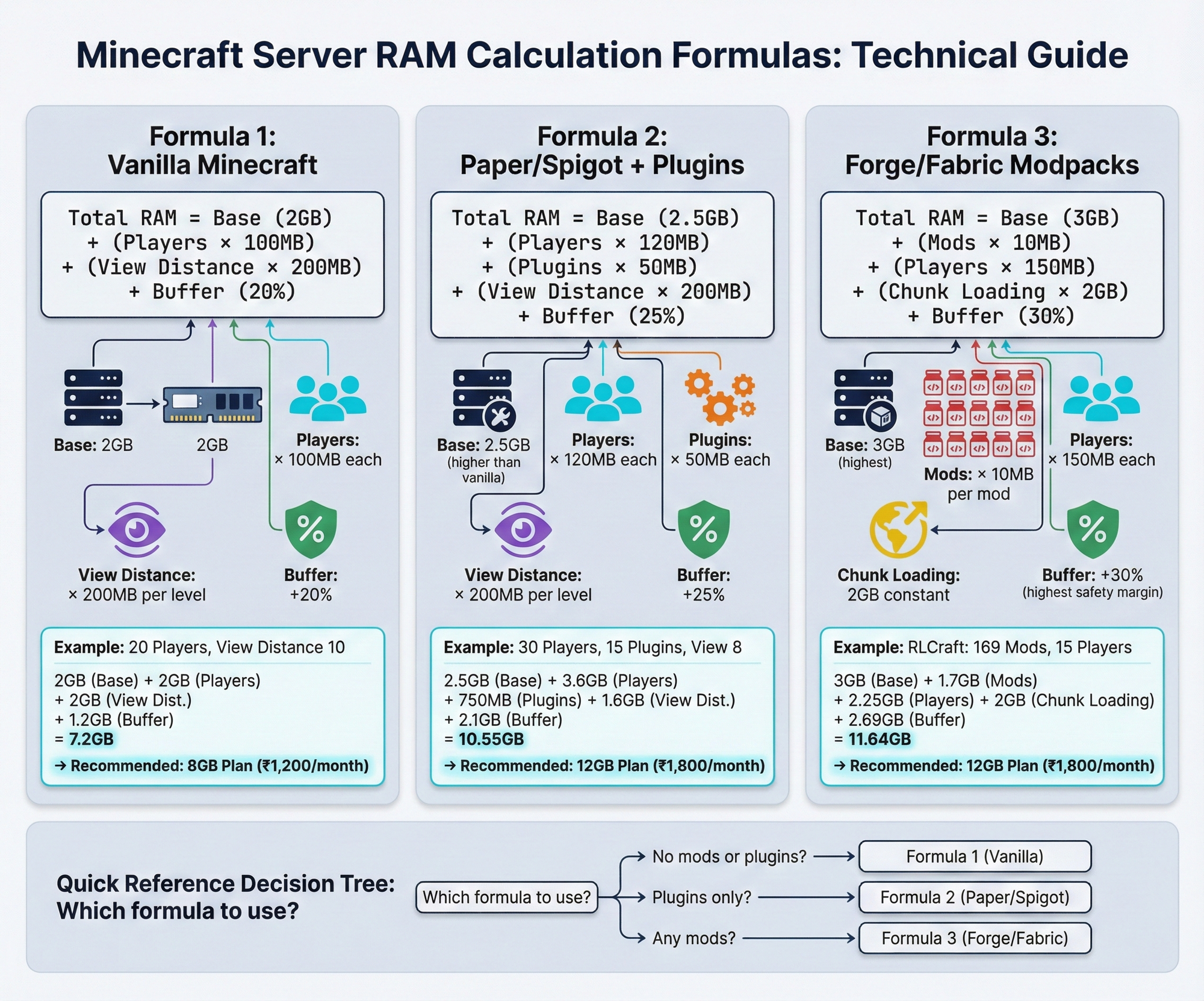 How Much RAM for Minecraft Server 2026: Complete Calculator